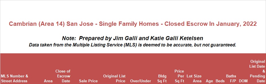 Cambrian Real Estate • Single Family Homes • Sold and Closed Escrow January of 2022 • Jim Galli & Katie Galli Ketelsen, Cambrian Realtors • (650) 224-5621 or (408) 252-7694