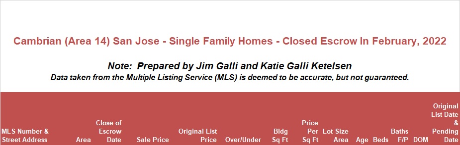 Cambrian Real Estate • Single Family Homes • Sold and Closed Escrow February of 2022 • Jim Galli & Katie Galli Ketelsen, Cambrian Realtors • (650) 224-5621 or (408) 252-7694