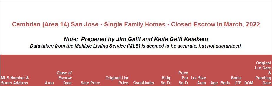 Cambrian Real Estate • Single Family Homes • Sold and Closed Escrow March of 2022 • Jim Galli & Katie Galli Ketelsen, Cambrian Realtors • (650) 224-5621 or (408) 252-7694