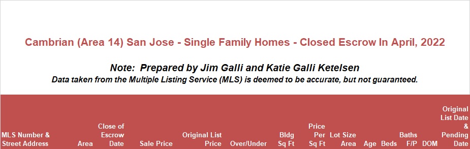 Cambrian Real Estate • Single Family Homes • Sold and Closed Escrow April of 2022 • Jim Galli & Katie Galli Ketelsen, Cambrian Realtors • (650) 224-5621 or (408) 252-7694