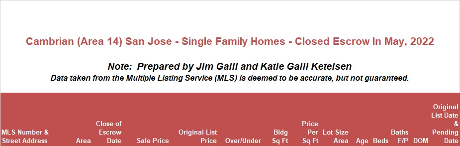 Cambrian Real Estate • Single Family Homes • Sold and Closed Escrow May of 2022 • Jim Galli & Katie Galli Ketelsen, Cambrian Realtors • (650) 224-5621 or (408) 252-7694
