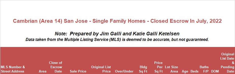 Cambrian Real Estate • Single Family Homes • Sold and Closed Escrow July of 2022 • Jim Galli & Katie Galli Ketelsen, Cambrian Realtors • (650) 224-5621 or (408) 252-7694