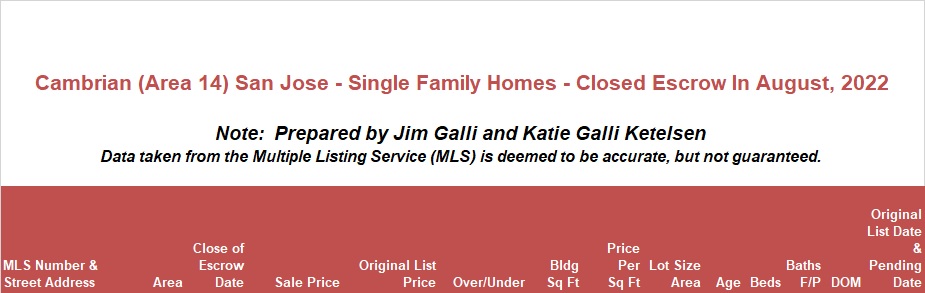 Cambrian Real Estate • Single Family Homes • Sold and Closed Escrow August of 2022 • Jim Galli & Katie Galli Ketelsen, Cambrian Realtors • (650) 224-5621 or (408) 252-7694