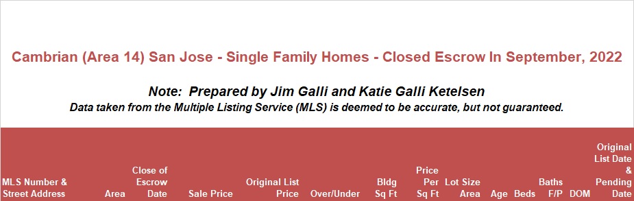 Cambrian Real Estate • Single Family Homes • Sold and Closed Escrow September of 2022 • Jim Galli & Katie Galli Ketelsen, Cambrian Realtors • (650) 224-5621 or (408) 252-7694