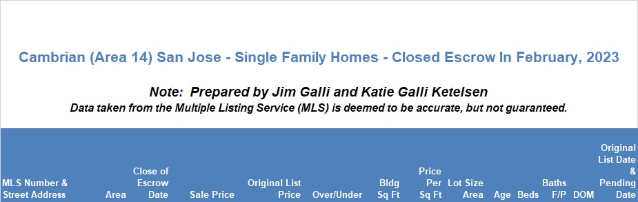 Cambrian Real Estate • Single Family Homes • Sold and Closed Escrow February of 2023 • Jim Galli & Katie Galli Ketelsen, Cambrian Realtors • (650) 224-5621 or (408) 252-7694