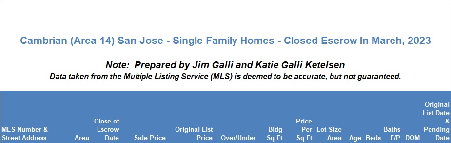 Cambrian Real Estate • Single Family Homes • Sold and Closed Escrow March of 2023 • Jim Galli & Katie Galli Ketelsen, Cambrian Realtors • (650) 224-5621 or (408) 252-7694