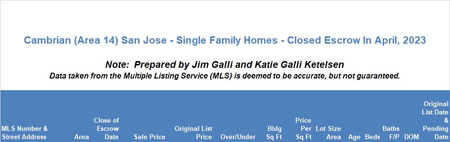 Cambrian Real Estate • Single Family Homes • Sold and Closed Escrow April of 2023 • Jim Galli & Katie Galli Ketelsen, Cambrian Realtors • (650) 224-5621 or (408) 252-7694