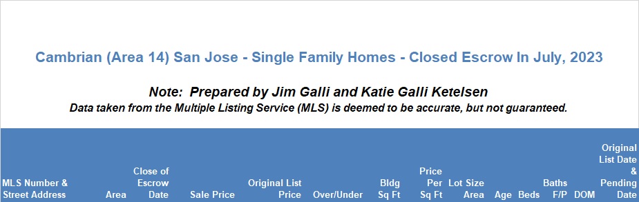 Cambrian Real Estate • Single Family Homes • Sold and Closed Escrow July of 2023 • Jim Galli & Katie Galli Ketelsen, Cambrian Realtors • (650) 224-5621 or (408) 252-7694