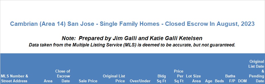 Cambrian Real Estate • Single Family Homes • Sold and Closed Escrow August of 2023 • Jim Galli & Katie Galli Ketelsen, Cambrian Realtors • (650) 224-5621 or (408) 252-7694