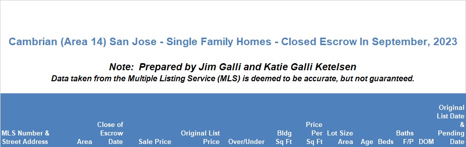 Cambrian Real Estate • Single Family Homes • Sold and Closed Escrow September of 2023 • Jim Galli & Katie Galli Ketelsen, Cambrian Realtors • (650) 224-5621 or (408) 252-7694