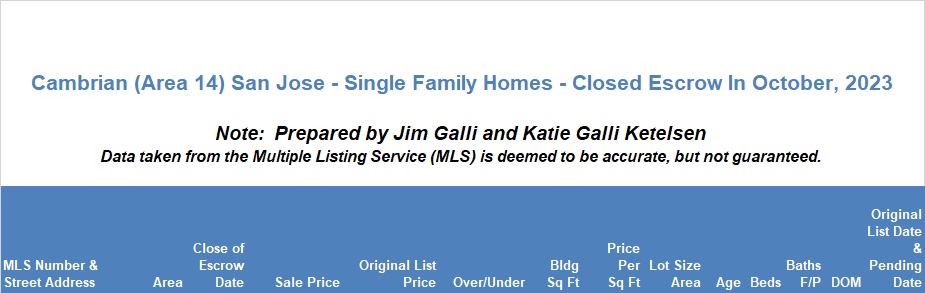 Cambrian Real Estate • Single Family Homes • Sold and Closed Escrow October of 2023 • Jim Galli & Katie Galli Ketelsen, Cambrian Realtors • (650) 224-5621 or (408) 252-7694