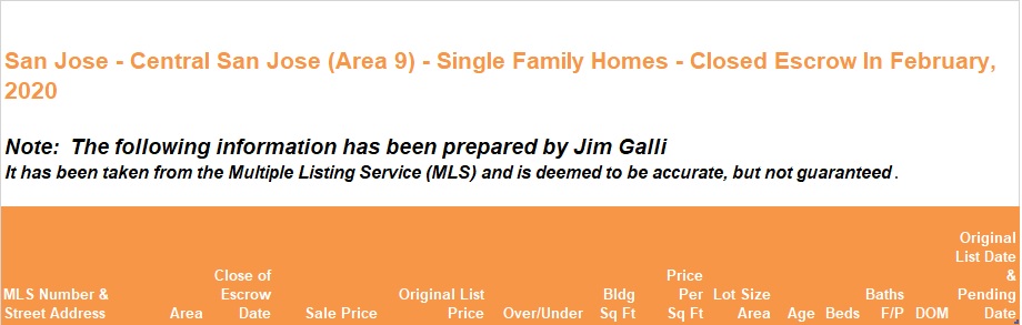 Central San Jose Area of San Jose Real Estate • Single Family Homes • Sold and Closed Escrow February of 2020 • Jim Galli & Katie Galli Ketelsen, Central San Jose Area 9 of San Jose Realtors • (650) 224-5621 or (408) 252-7694