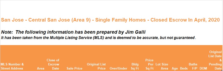 Central San Jose Area of San Jose Real Estate • Single Family Homes • Sold and Closed Escrow April of 2020 • Jim Galli & Katie Galli Ketelsen, Central San Jose Area 9 of San Jose Realtors • (650) 224-5621 or (408) 252-7694