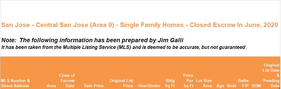 Central San Jose Area of San Jose Real Estate • Single Family Homes • Sold and Closed Escrow June of 2020 • Jim Galli & Katie Galli Ketelsen, Central San Jose Area 9 of San Jose Realtors • (650) 224-5621 or (408) 252-7694