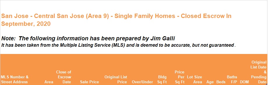 Central San Jose Area of San Jose Real Estate • Single Family Homes • Sold and Closed Escrow September of 2020 • Jim Galli & Katie Galli Ketelsen, Central San Jose Area 9 of San Jose Realtors • (650) 224-5621 or (408) 252-7694