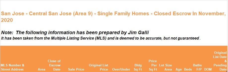 Central San Jose Area of San Jose Real Estate • Single Family Homes • Sold and Closed Escrow November of 2020 • Jim Galli & Katie Galli Ketelsen, Central San Jose Area 9 of San Jose Realtors • (650) 224-5621 or (408) 252-7694
