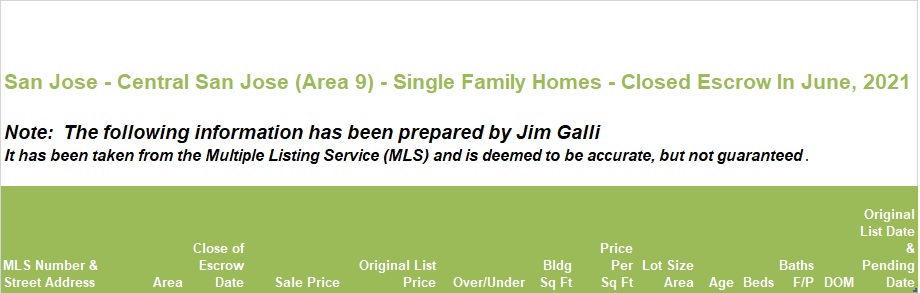 Central San Jose Area of San Jose Real Estate • Single Family Homes • Sold and Closed Escrow June of 2021 • Jim Galli & Katie Galli Ketelsen, Central San Jose Area 9 of San Jose Realtors • (650) 224-5621 or (408) 252-7694