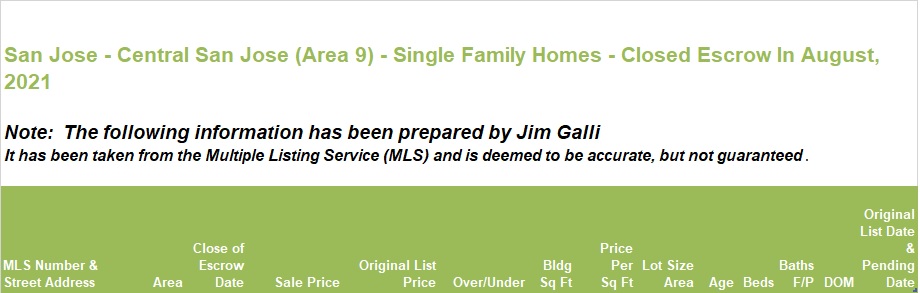 Central San Jose Area of San Jose Real Estate • Single Family Homes • Sold and Closed Escrow August of 2021 • Jim Galli & Katie Galli Ketelsen, Central San Jose Area 9 of San Jose Realtors • (650) 224-5621 or (408) 252-7694