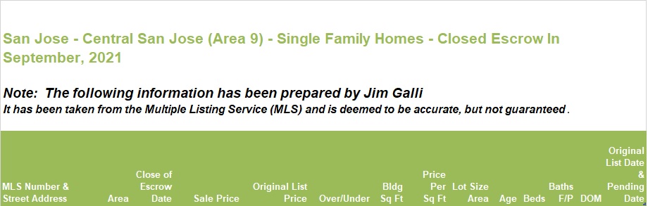 Central San Jose Area of San Jose Real Estate • Single Family Homes • Sold and Closed Escrow September of 2021 • Jim Galli & Katie Galli Ketelsen, Central San Jose Area 9 of San Jose Realtors • (650) 224-5621 or (408) 252-7694
