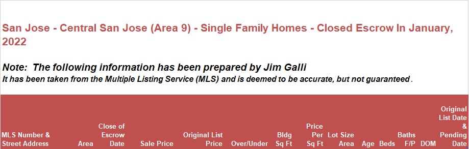 Central San Jose Area of San Jose Real Estate • Single Family Homes • Sold and Closed Escrow January of 2022 • Jim Galli & Katie Galli Ketelsen, Central San Jose Area 9 of San Jose Realtors • (650) 224-5621 or (408) 252-7694