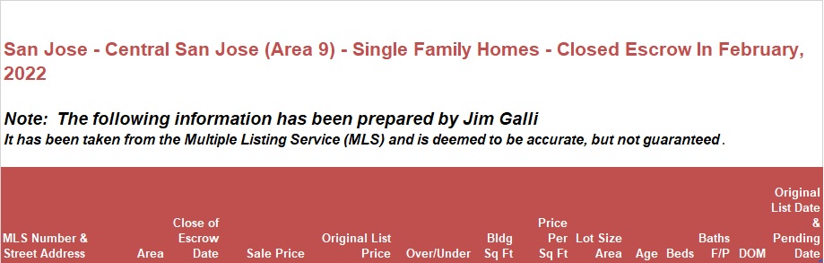 Central San Jose Area of San Jose Real Estate • Single Family Homes • Sold and Closed Escrow February of 2022 • Jim Galli & Katie Galli Ketelsen, Central San Jose Area 9 of San Jose Realtors • (650) 224-5621 or (408) 252-7694