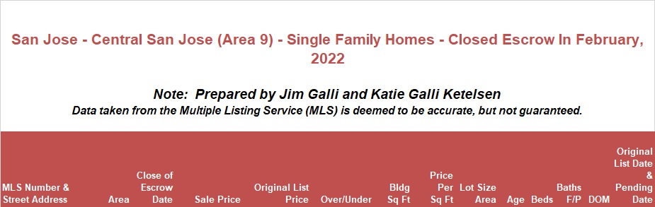 Central San Jose Area of San Jose Real Estate • Single Family Homes • Sold and Closed Escrow February of 2022 • Jim Galli & Katie Galli Ketelsen, Central San Jose Area 9 of San Jose Realtors • (650) 224-5621 or (408) 252-7694
