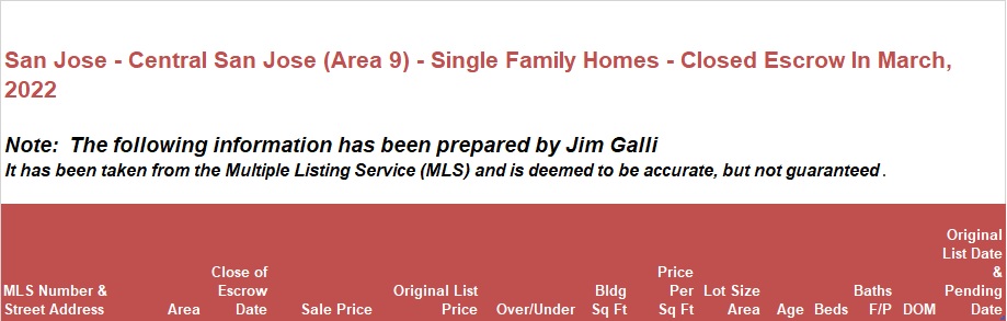Central San Jose Area of San Jose Real Estate • Single Family Homes • Sold and Closed Escrow March of 2022 • Jim Galli & Katie Galli Ketelsen, Central San Jose Area 9 of San Jose Realtors • (650) 224-5621 or (408) 252-7694