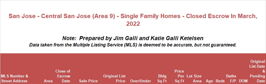 Central San Jose Area of San Jose Real Estate • Single Family Homes • Sold and Closed Escrow March of 2022 • Jim Galli & Katie Galli Ketelsen, Central San Jose Area 9 of San Jose Realtors • (650) 224-5621 or (408) 252-7694