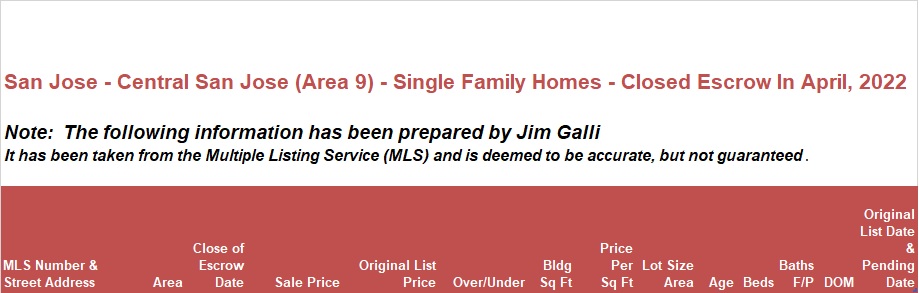 Central San Jose Area of San Jose Real Estate • Single Family Homes • Sold and Closed Escrow April of 2022 • Jim Galli & Katie Galli Ketelsen, Central San Jose Area 9 of San Jose Realtors • (650) 224-5621 or (408) 252-7694