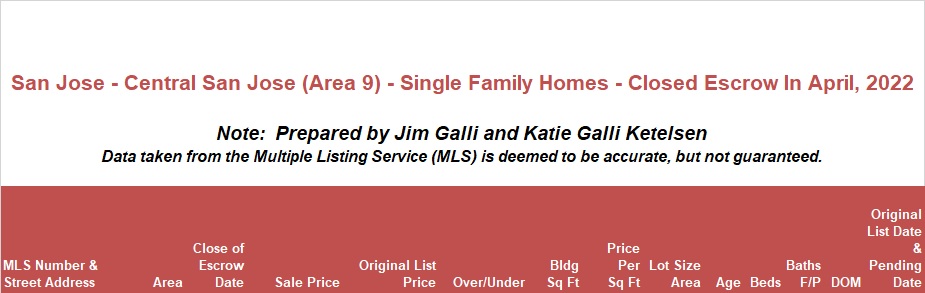 Central San Jose Area of San Jose Real Estate • Single Family Homes • Sold and Closed Escrow April of 2022 • Jim Galli & Katie Galli Ketelsen, Central San Jose Area 9 of San Jose Realtors • (650) 224-5621 or (408) 252-7694