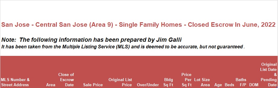 Central San Jose Area of San Jose Real Estate • Single Family Homes • Sold and Closed Escrow June of 2022 • Jim Galli & Katie Galli Ketelsen, Central San Jose Area 9 of San Jose Realtors • (650) 224-5621 or (408) 252-7694
