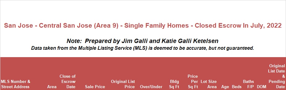 Central San Jose Area of San Jose Real Estate • Single Family Homes • Sold and Closed Escrow July of 2022 • Jim Galli & Katie Galli Ketelsen, Central San Jose Area 9 of San Jose Realtors • (650) 224-5621 or (408) 252-7694