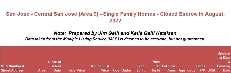 Central San Jose Area of San Jose Real Estate • Single Family Homes • Sold and Closed Escrow August of 2022 • Jim Galli & Katie Galli Ketelsen, Central San Jose Area 9 of San Jose Realtors • (650) 224-5621 or (408) 252-7694