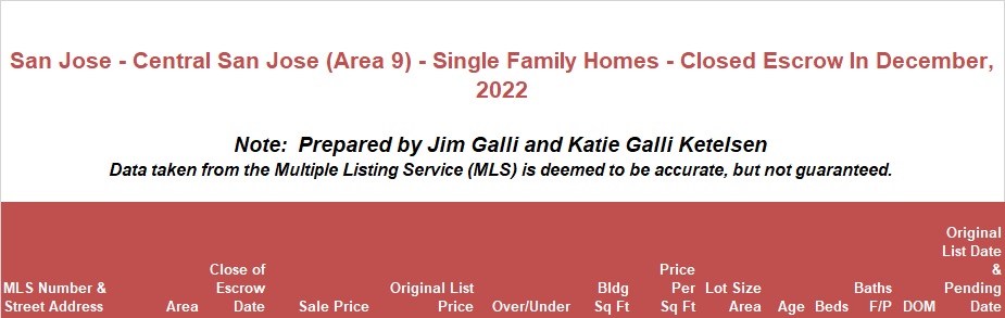 Central San Jose Area of San Jose Real Estate • Single Family Homes • Sold and Closed Escrow December of 2022 • Jim Galli & Katie Galli Ketelsen, Central San Jose Area 9 of San Jose Realtors • (650) 224-5621 or (408) 252-7694
