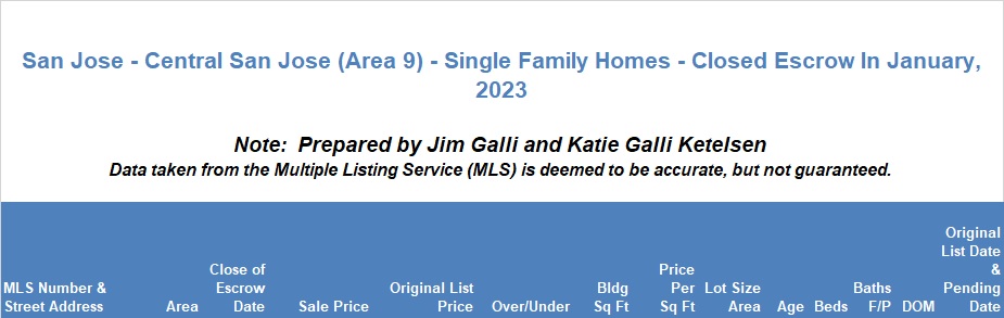Central San Jose Area of San Jose Real Estate • Single Family Homes • Sold and Closed Escrow January of 2023 • Jim Galli & Katie Galli Ketelsen, Central San Jose Area 9 of San Jose Realtors • (650) 224-5621 or (408) 252-7694