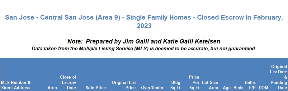 Central San Jose Area of San Jose Real Estate • Single Family Homes • Sold and Closed Escrow February of 2023 • Jim Galli & Katie Galli Ketelsen, Central San Jose Area 9 of San Jose Realtors • (650) 224-5621 or (408) 252-7694