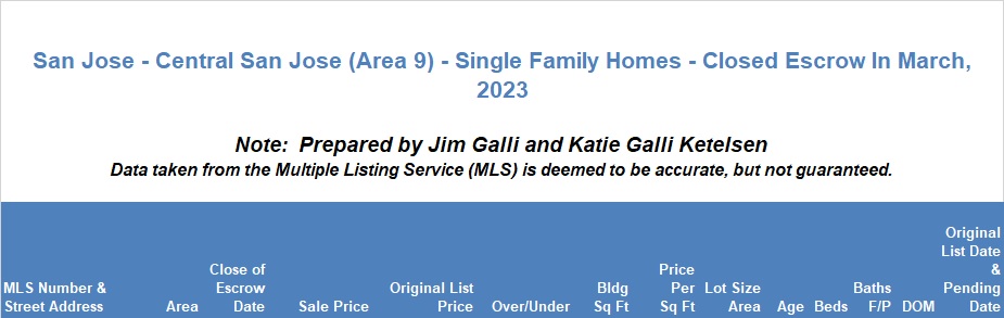 Central San Jose Area of San Jose Real Estate • Single Family Homes • Sold and Closed Escrow March of 2023 • Jim Galli & Katie Galli Ketelsen, Central San Jose Area 9 of San Jose Realtors • (650) 224-5621 or (408) 252-7694