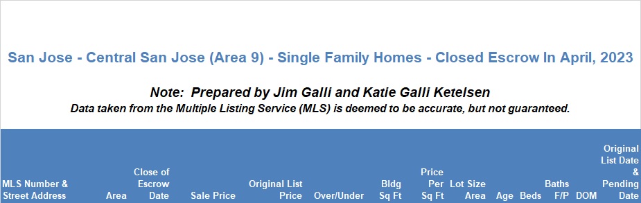 Central San Jose Area of San Jose Real Estate • Single Family Homes • Sold and Closed Escrow April of 2023 • Jim Galli & Katie Galli Ketelsen, Central San Jose Area 9 of San Jose Realtors • (650) 224-5621 or (408) 252-7694