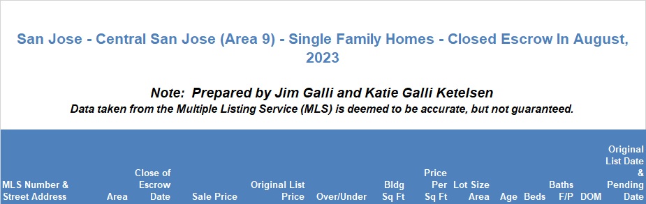 Central San Jose Area of San Jose Real Estate • Single Family Homes • Sold and Closed Escrow August of 2023 • Jim Galli & Katie Galli Ketelsen, Central San Jose Area 9 of San Jose Realtors • (650) 224-5621 or (408) 252-7694