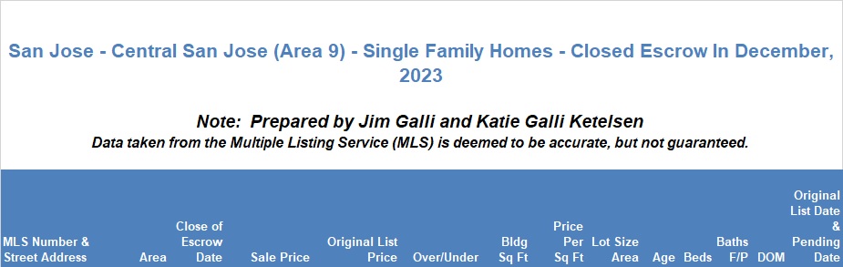 Central San Jose Area of San Jose Real Estate • Single Family Homes • Sold and Closed Escrow December of 2023 • Jim Galli & Katie Galli Ketelsen, Central San Jose Area 9 of San Jose Realtors • (650) 224-5621 or (408) 252-7694