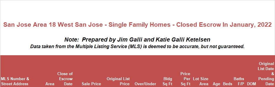 West San Jose Real Estate • Single Family Homes • Sold and Closed Escrow January of 2022 • Jim Galli & Katie Galli, West San Jose Realtors • (650) 224-5621 or (408) 252-7694