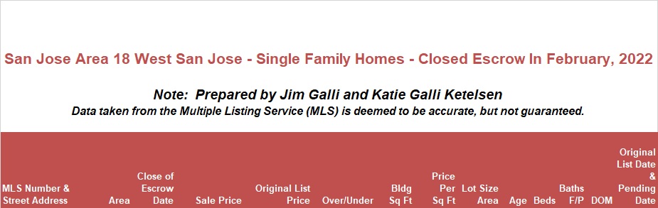West San Jose Real Estate • Single Family Homes • Sold and Closed Escrow February of 2022 • Jim Galli & Katie Galli, West San Jose Realtors • (650) 224-5621 or (408) 252-7694