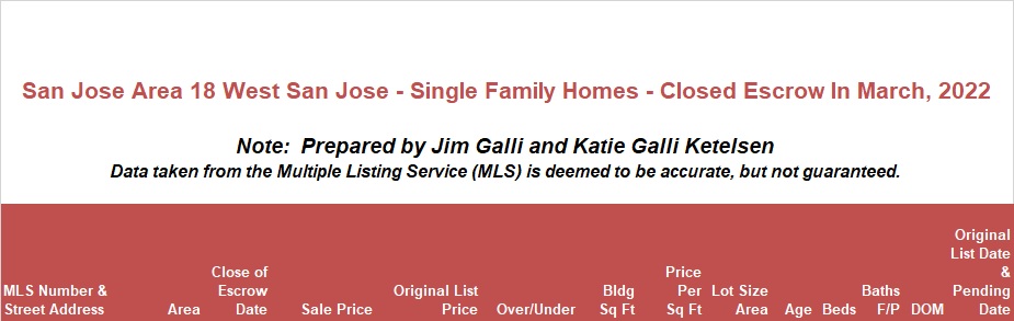 West San Jose Real Estate • Single Family Homes • Sold and Closed Escrow March of 2022 • Jim Galli & Katie Galli, West San Jose Realtors • (650) 224-5621 or (408) 252-7694