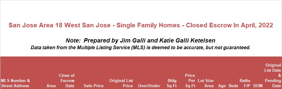 West San Jose Real Estate • Single Family Homes • Sold and Closed Escrow April of 2022 • Jim Galli & Katie Galli, West San Jose Realtors • (650) 224-5621 or (408) 252-7694