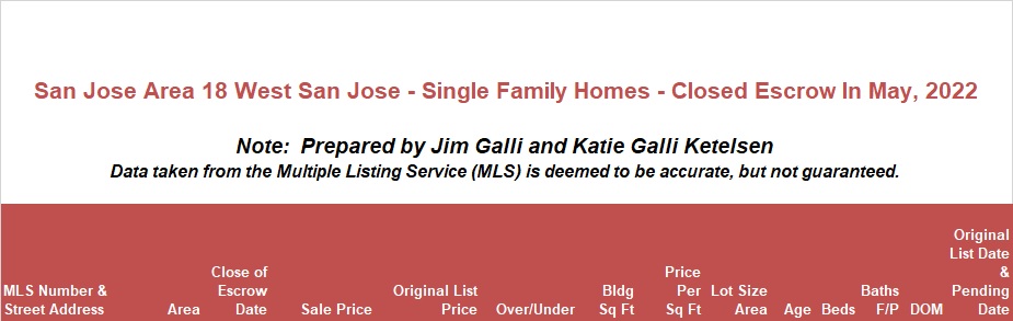 West San Jose Real Estate • Single Family Homes • Sold and Closed Escrow May of 2022 • Jim Galli & Katie Galli, West San Jose Realtors • (650) 224-5621 or (408) 252-7694