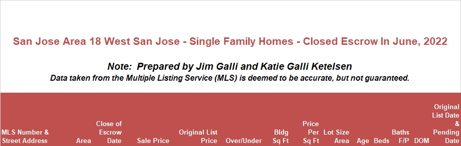 West San Jose Real Estate • Single Family Homes • Sold and Closed Escrow June of 2022 • Jim Galli & Katie Galli, West San Jose Realtors • (650) 224-5621 or (408) 252-7694