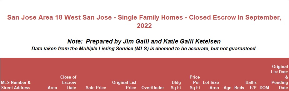 West San Jose Real Estate • Single Family Homes • Sold and Closed Escrow September of 2022 • Jim Galli & Katie Galli, West San Jose Realtors • (650) 224-5621 or (408) 252-7694