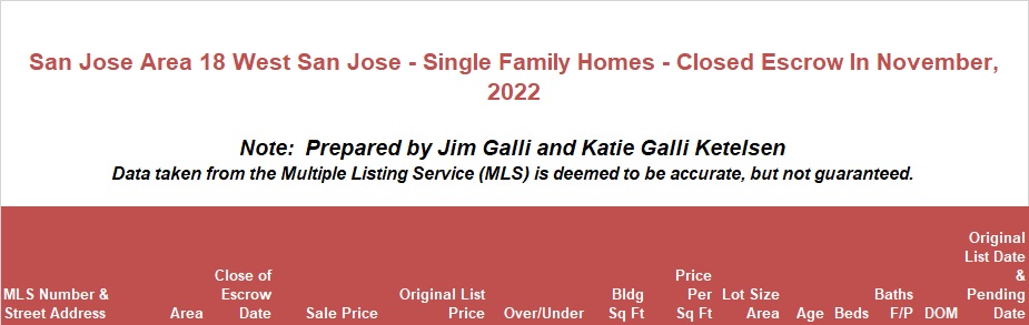 West San Jose Real Estate • Single Family Homes • Sold and Closed Escrow November of 2022 • Jim Galli & Katie Galli, West San Jose Realtors • (650) 224-5621 or (408) 252-7694