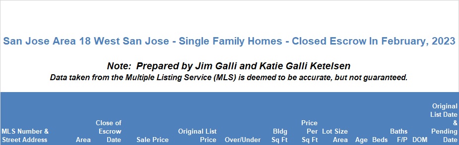 West San Jose Real Estate • Single Family Homes • Sold and Closed Escrow February of 2023 • Jim Galli & Katie Galli, West San Jose Realtors • (650) 224-5621 or (408) 252-7694
