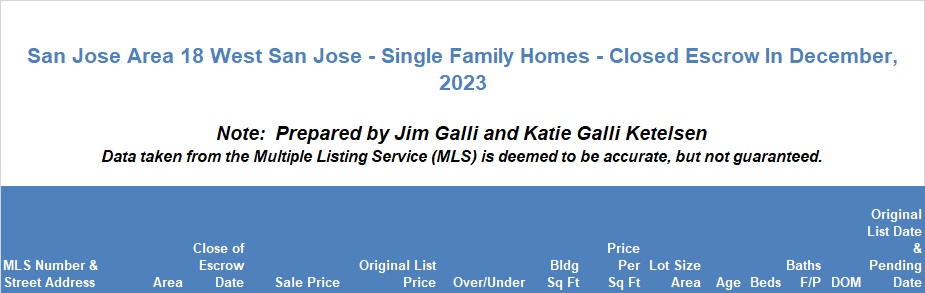West San Jose Real Estate • Single Family Homes • Sold and Closed Escrow December of 2023 • Jim Galli & Katie Galli, West San Jose Realtors • (650) 224-5621 or (408) 252-7694